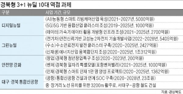 경북도지사 "미래 먹거리 국가사업 2조원 확보…경북 산업구조 대전환"