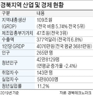 입주기업만 1078곳…'新산업 육성 허브' 경북테크노파크