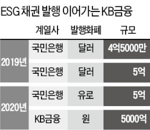 KB금융, 5천억 원화 ESG 채권 발행