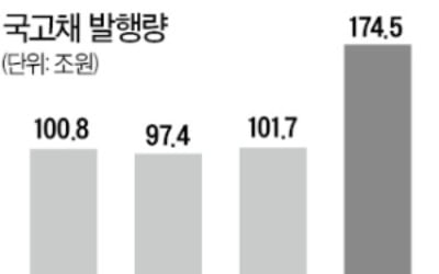 개인이 국채 사면 이자 60% 더 준다