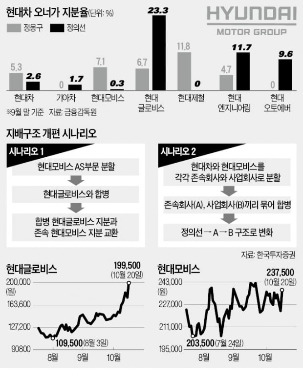 정의선 시대 열리자…현대글로비스·모비스 급등