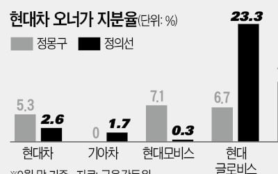 정의선 시대 열리자…현대글로비스·모비스 급등