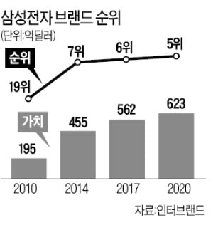 삼성전자 브랜드가치 세계 5위, 그 위엔 美 'IT 빅4' 뿐