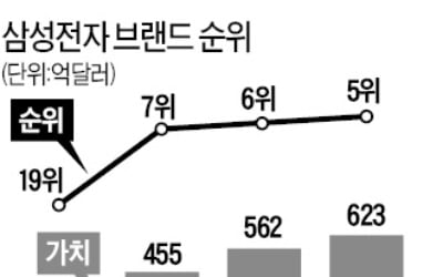 삼성전자 브랜드가치 세계 5위, 그 위엔 美 'IT 빅4' 뿐