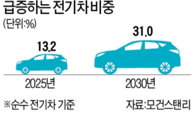 "2030년 세계 車 시장, 전기차 비중이 31%"