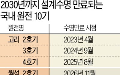 원전 10기, 8년 내 설계수명 만료…언제든 조기 폐쇄될 운명