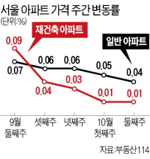 엇갈리는 재건축 시장…잠실·목동 '급매' 속출, 압구정·개포 '신고가'