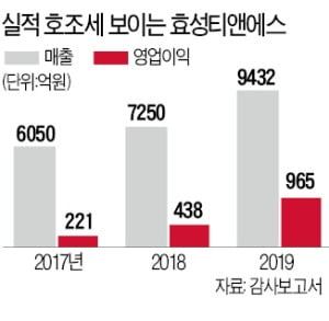 'ATM 해외 특수'…효성티앤에스 매출 1조 눈앞