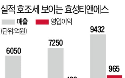 'ATM 해외 특수'…효성티앤에스 매출 1조 눈앞