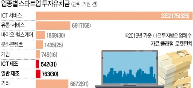 벤처투자 풍년 속 제조벤처는 '찬밥'