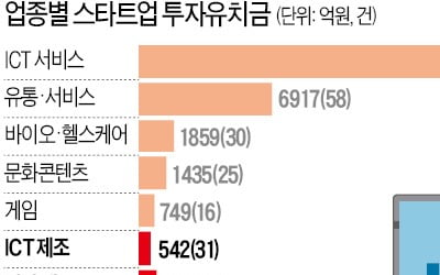 벤처투자 풍년 속 제조벤처는 '찬밥'