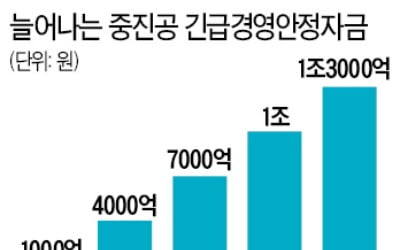 중진공 정책자금 지원 확대…경영안정자금 1.3조로 증액