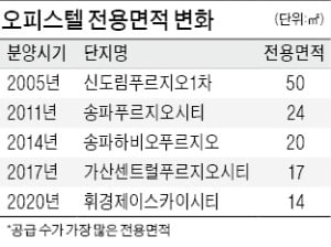 전용 14㎡까지…점점 좁아지는 원룸형 오피스텔