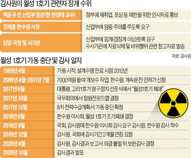 "3700억 이득 → 돌릴수록 손해"…원전 폐쇄하려 회계법인 압박