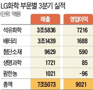 LG화학 배터리, 3분기 매출 3조 '역대 최대'