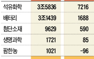 LG화학 배터리, 3분기 매출 3조 '역대 최대'