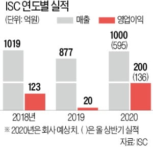 반도체 테스트 소켓 세계 1위 아이에스시 "2025년 글로벌 점유율 30% 목표"