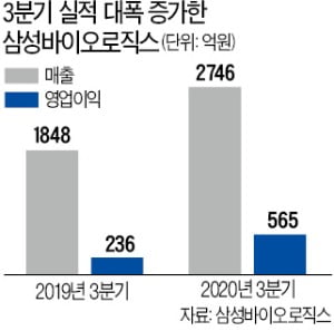 삼바, 3분기 누적 매출 7895억…작년 전체 7016억원 넘어섰다