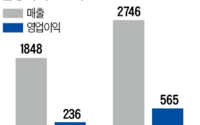 삼바, 3분기 누적 매출 7895억…작년 전체 7016억원 넘어섰다