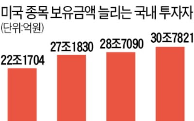 韓주식 팔고 美주식 쓸어담는 개미들