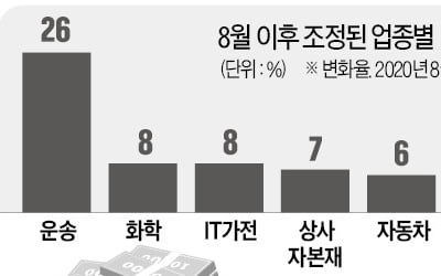 "내년은 가치주 시대…운송·화학·IT株 주목"