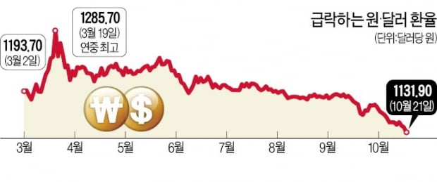 무섭게 추락하는 환율…"바이든 당선 땐 1100원 무너질 수도"
