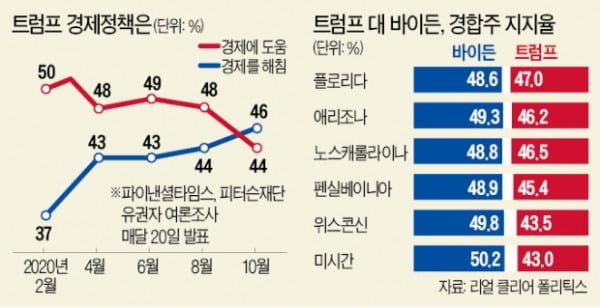 트럼프, 믿었던 '경제 우위'마저 흔들…'승패 좌우' 경합주선 맹추격