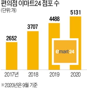 발 빠른 이마트24…3년새 점포 5000개로