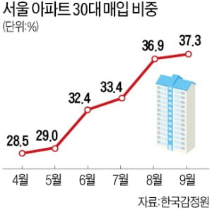 계속되는 2030 '패닉바잉'