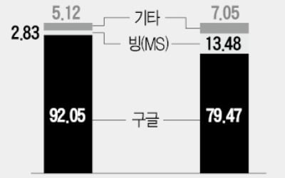 빅테크의 밀월…"구글, 검색엔진 탑재 대가로 애플에 120억弗 지불"