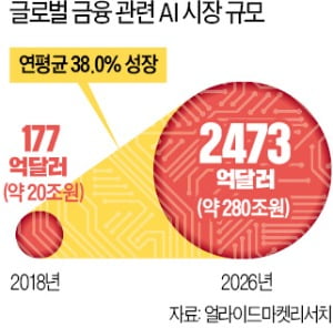 글로벌 은행 'AI 무장'…줄줄 새는 돈 잡는다