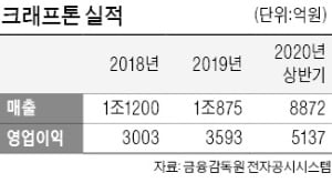 "크래프톤 IPO 주관사 따내자"…4대 증권사 수장들 '판교 혈투'