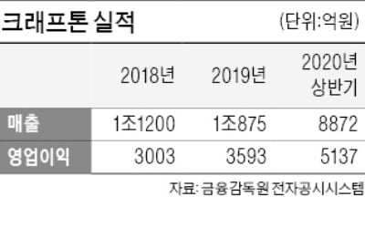 "크래프톤 IPO 주관사 따내자"…4대 증권사 수장들 '판교 혈투'