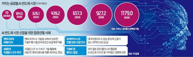 AI반도체 '100조 M&A 전쟁'…삼성 '인공신경망' 치고나간다