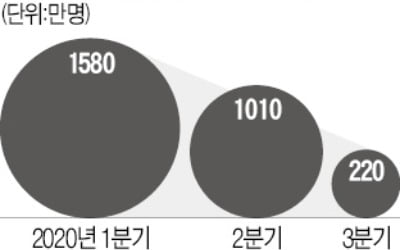 '코로나 특수' 끝난 넷플릭스…韓·日이 먹여살렸다