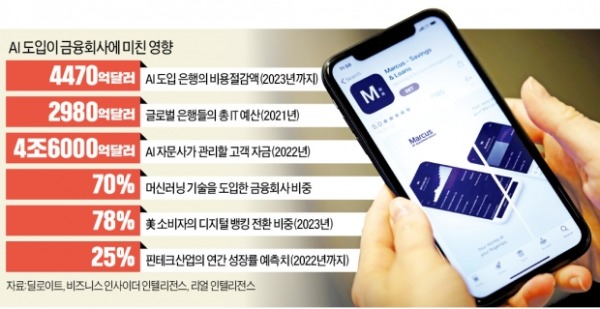 AI 도입 금융사, 시장 점유율 높아져…인력 채용 더 늘렸다