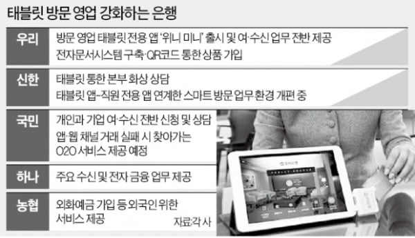 은행권, 태블릿 PC 활용한 방문영업 '고도화'