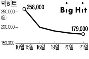 빅히트 4대 주주 메인스톤, 상장 후 3644억 어치 던졌다