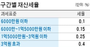 9억 미만 주택 재산세 급증할텐데…6억 아래만 세율 낮출 듯