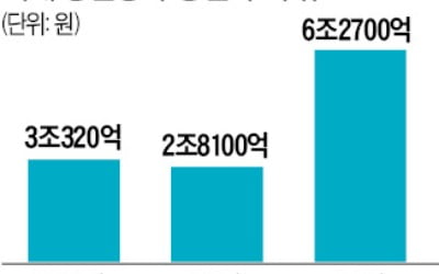 3분기 국내 상업용 부동산 거래, 6.3조 '분기 최대'…76%가 오피스