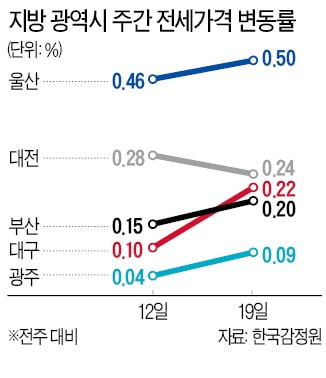 지방 아파트 전셋값 7년 6개월來 가장 많이 올랐다