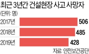 산재 사망 절반이 건설현장…6만곳 불시 점검