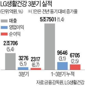 LG생건 3분기 매출 2조…신기록 다시 썼다