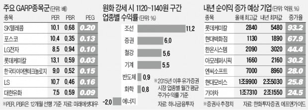 성장주냐 가치주냐…헷갈리면 'GARP 종목' 투자가 답