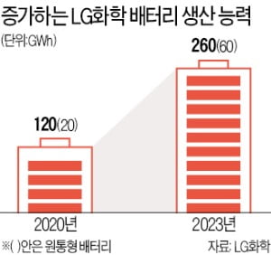 LG화학, 테슬라 새 배터리 만든다