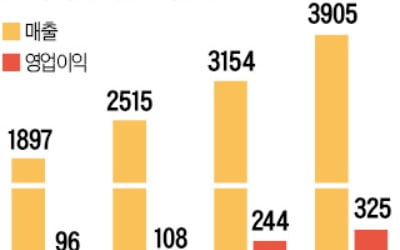 해외직구 폭주에…코리아센터 질주