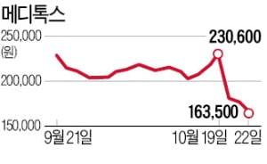 흔들리는 제약·바이오 간판들