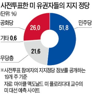 바이든이 대세라지만…"샤이 트럼프 간과하지 말라"