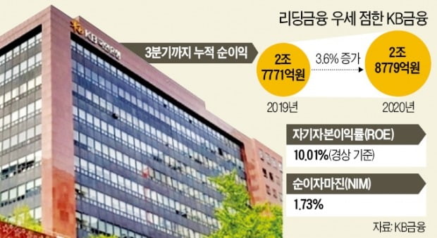 KB금융, 3분기 깜짝 실적…'리딩금융' 굳히나