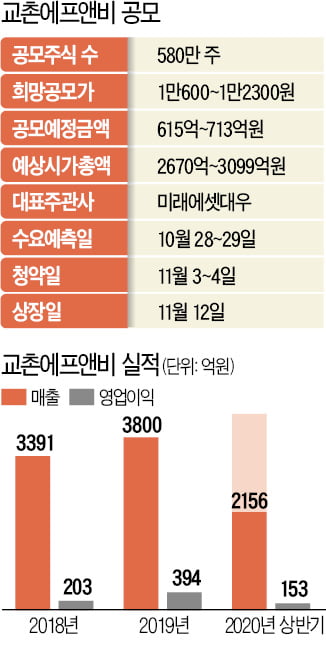 '치킨 1위' 교촌 "해외 진출로 5년내 매출 2배"